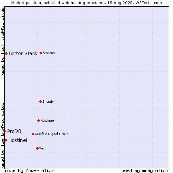 Market position of Better Stack vs. Hostinet vs. ProDB