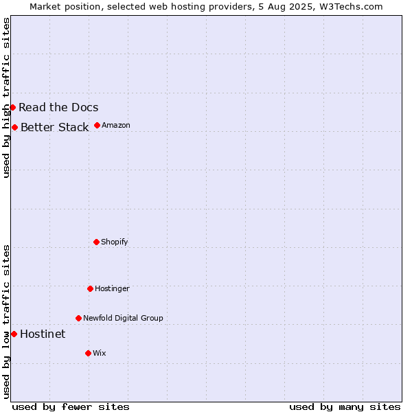 Market position of Better Stack vs. Hostinet vs. Read the Docs