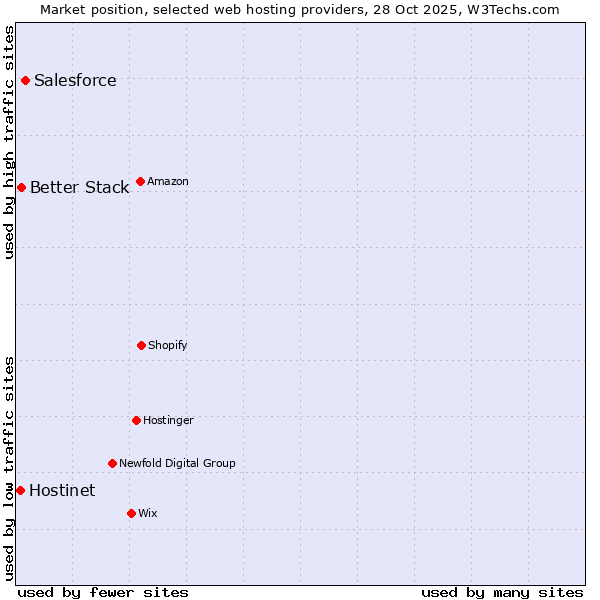 Market position of Salesforce vs. Better Stack vs. Hostinet
