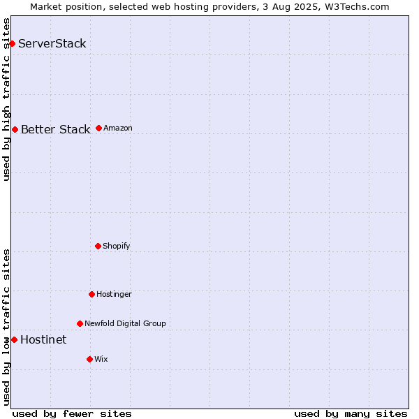 Market position of Better Stack vs. Hostinet vs. ServerStack