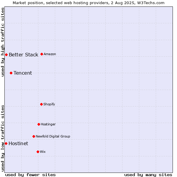 Market position of Tencent vs. Better Stack vs. Hostinet