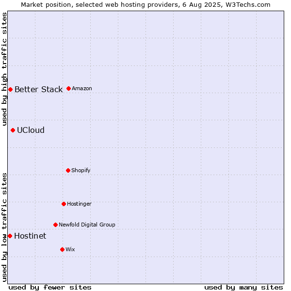 Market position of UCloud vs. Better Stack vs. Hostinet