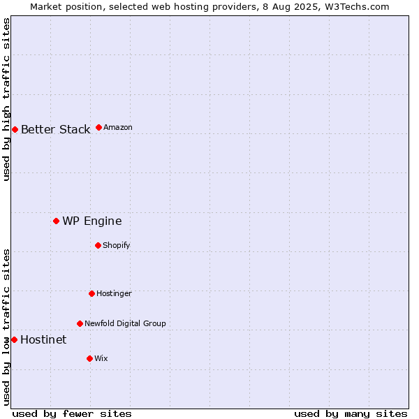 Market position of WP Engine vs. Better Stack vs. Hostinet