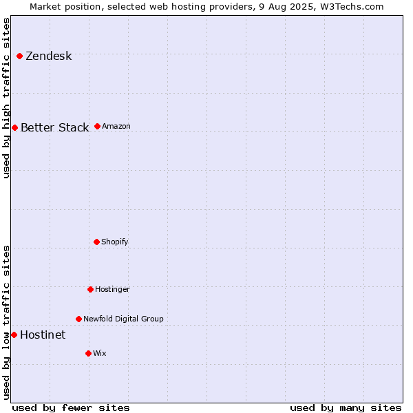 Market position of Zendesk vs. Better Stack vs. Hostinet