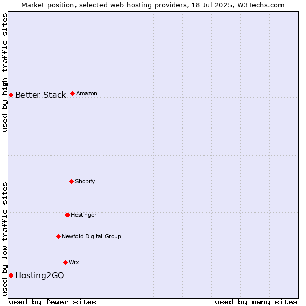 Market position of Hosting2GO vs. Better Stack