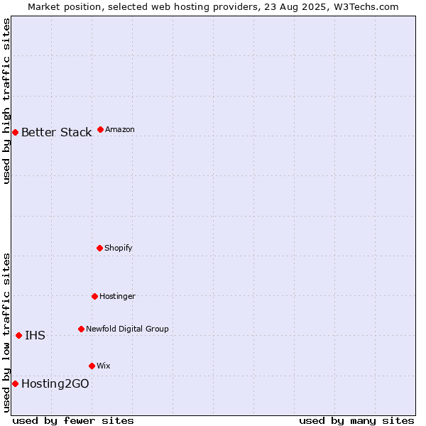 Market position of IHS vs. Better Stack vs. Hosting2GO
