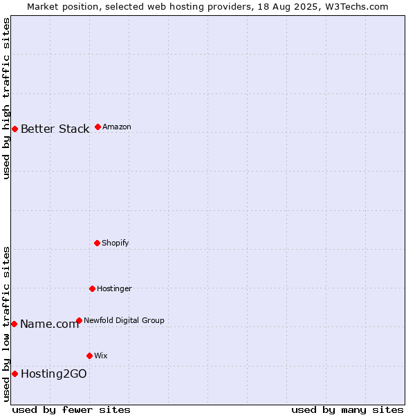 Market position of Better Stack vs. Hosting2GO vs. Name.com