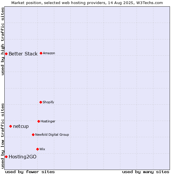 Market position of netcup vs. Hosting2GO vs. Better Stack