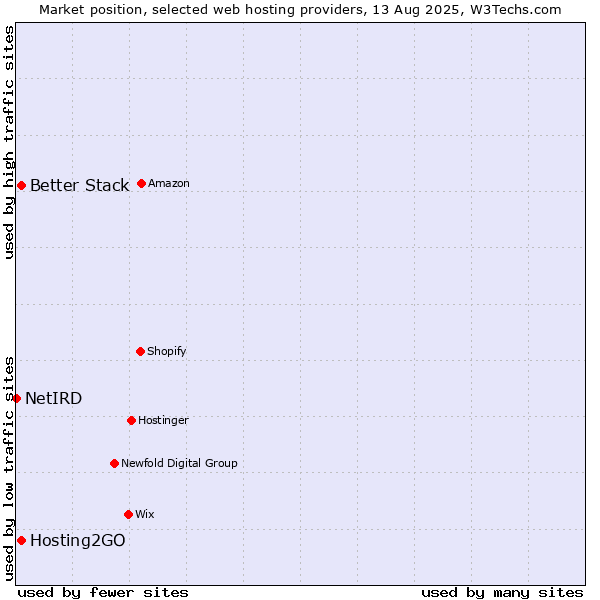 Market position of Hosting2GO vs. Better Stack vs. NetIRD