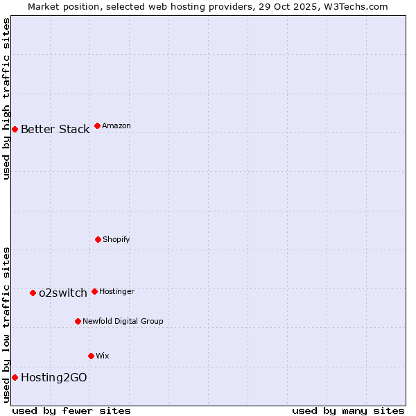 Market position of o2switch vs. Better Stack vs. Hosting2GO