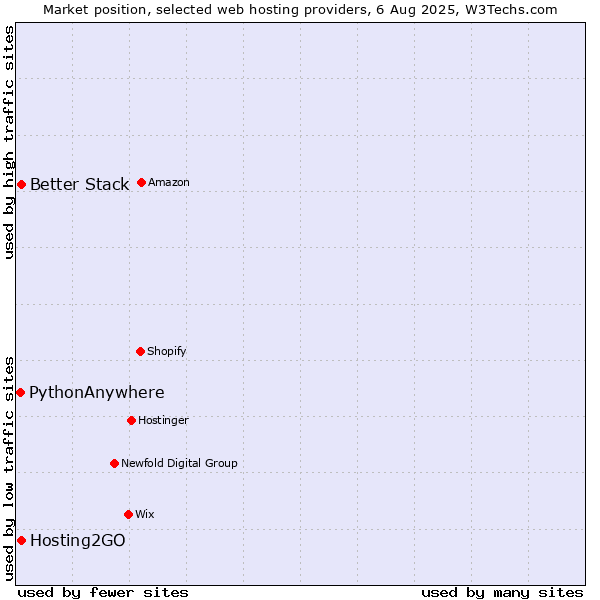 Market position of Hosting2GO vs. Better Stack vs. PythonAnywhere
