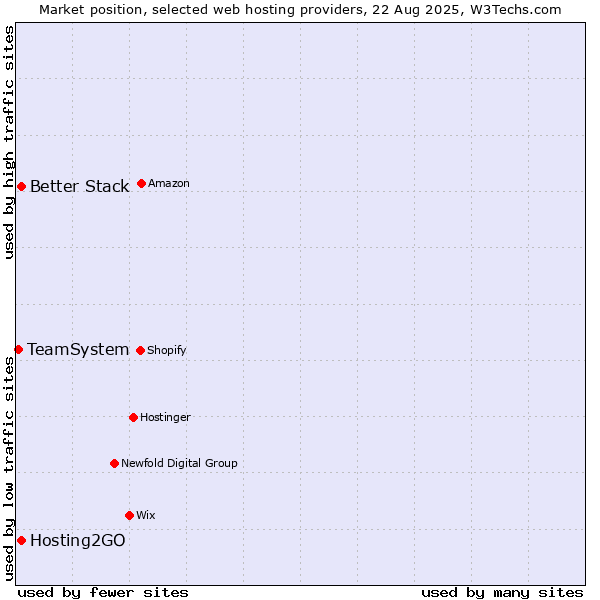 Market position of Better Stack vs. Hosting2GO vs. TeamSystem