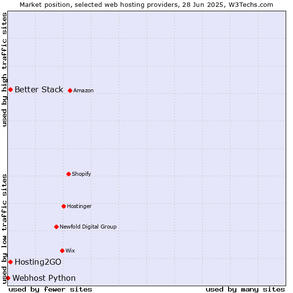 Market position of Hosting2GO vs. Better Stack vs. Webhost Python