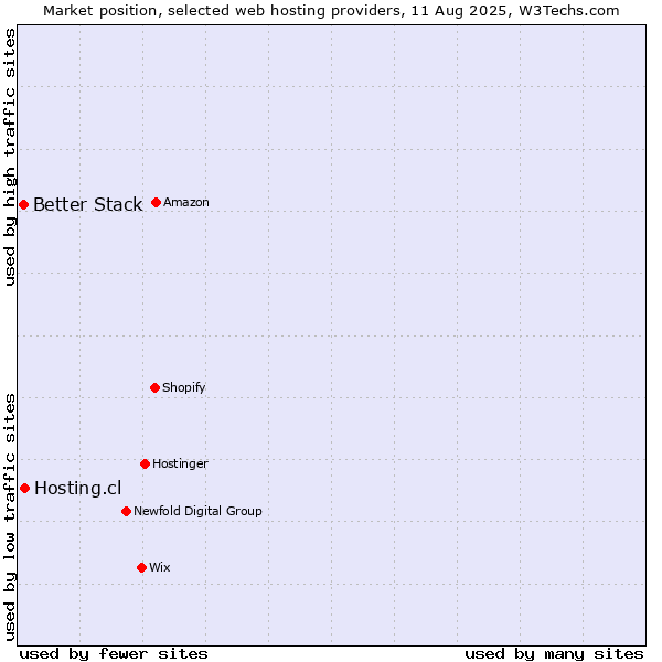 Market position of Hosting.cl vs. Better Stack