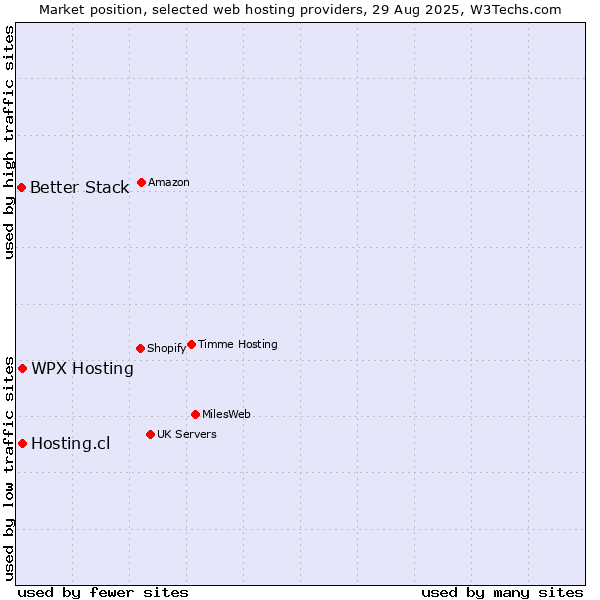 Market position of WPX Hosting vs. Hosting.cl vs. Better Stack