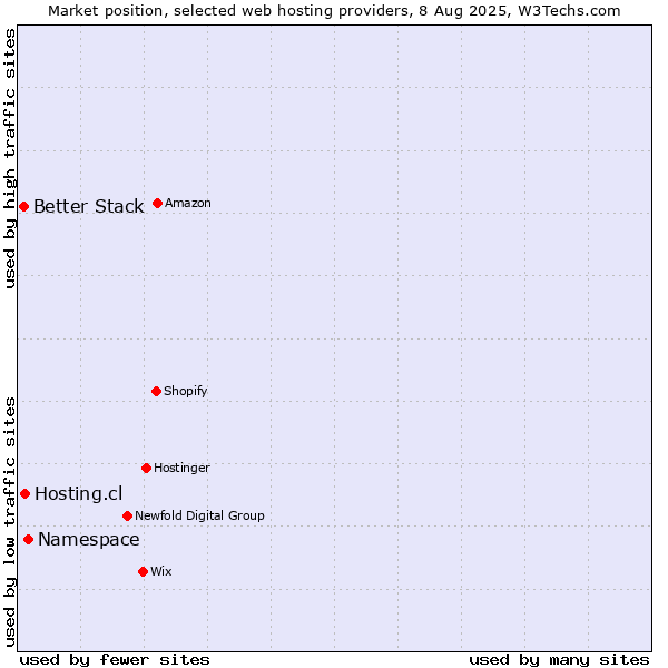 Market position of Namespace vs. Hosting.cl vs. Better Stack