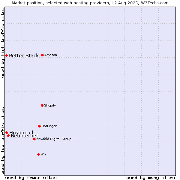 Market position of Netinternet vs. Hosting.cl vs. Better Stack