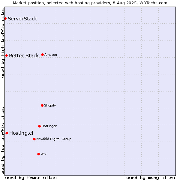 Market position of Hosting.cl vs. Better Stack vs. ServerStack