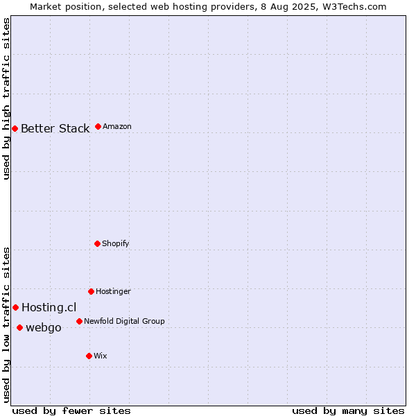 Market position of webgo vs. Hosting.cl vs. Better Stack