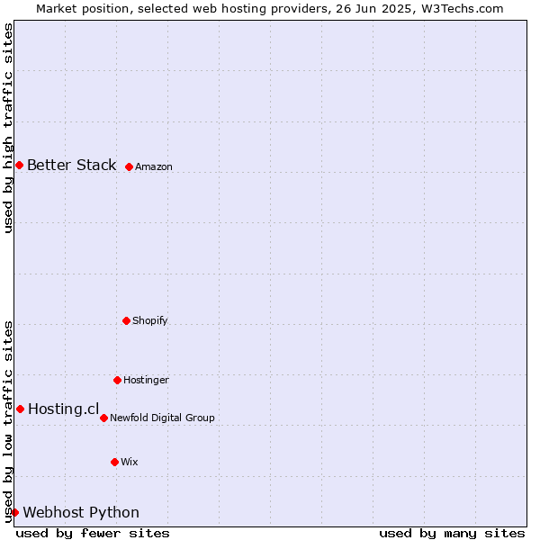 Market position of Hosting.cl vs. Better Stack vs. Webhost Python