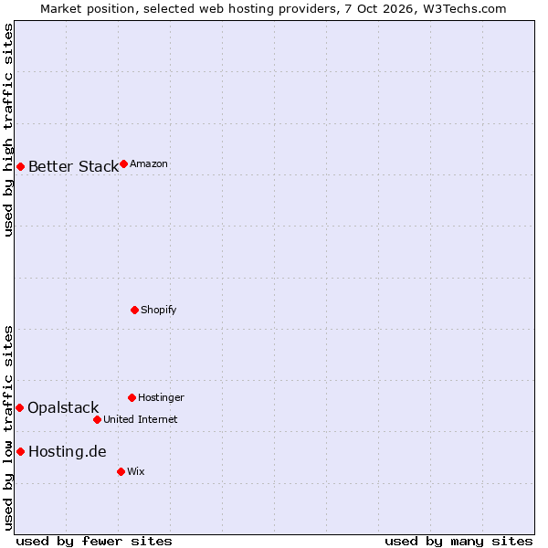 Market position of Better Stack vs. Hosting.de vs. Opalstack
