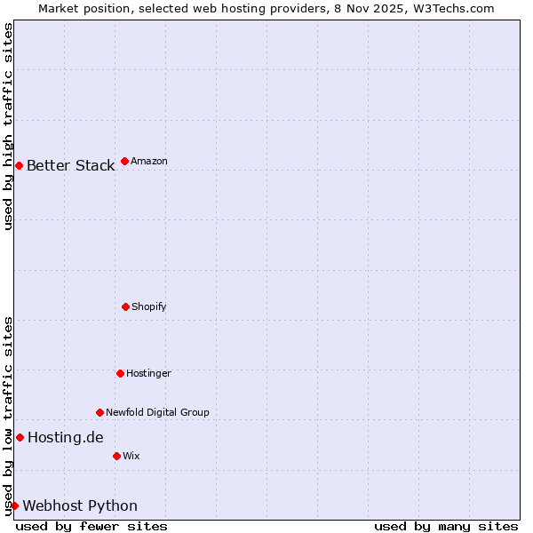 Market position of Hosting.de vs. Better Stack vs. Webhost Python