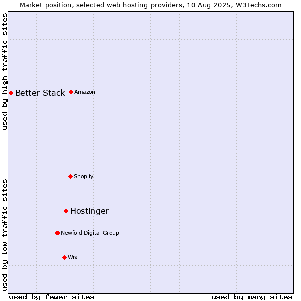 Market position of Hostinger vs. Better Stack