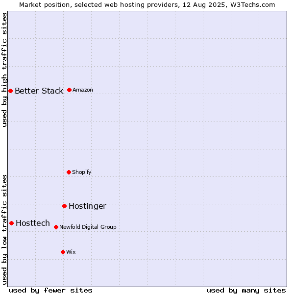 Market position of Hostinger vs. Hosttech vs. Better Stack