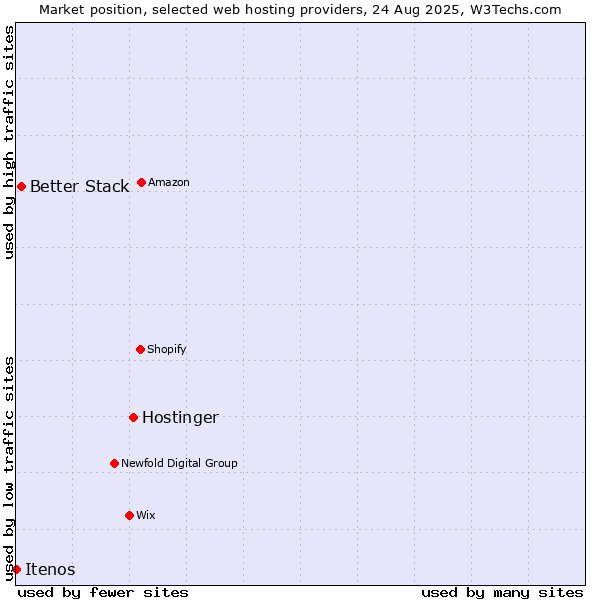 Market position of Hostinger vs. Better Stack vs. Itenos