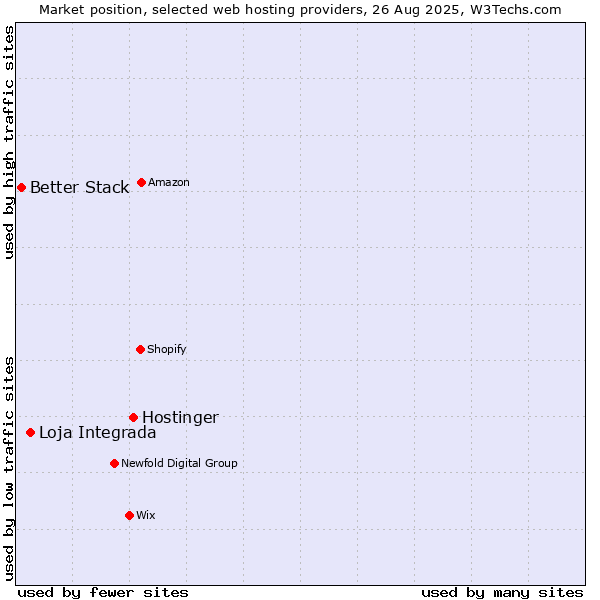 Market position of Hostinger vs. Loja Integrada vs. Better Stack