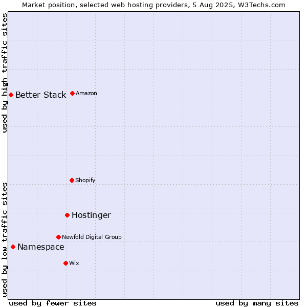 Market position of Hostinger vs. Namespace vs. Better Stack
