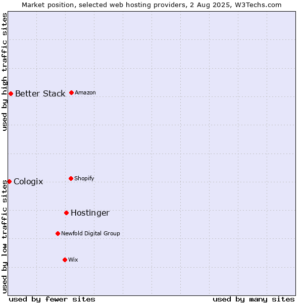 Market position of Hostinger vs. Better Stack vs. Cologix