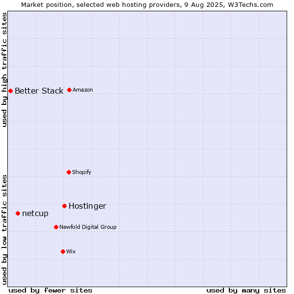 Market position of Hostinger vs. netcup vs. Better Stack