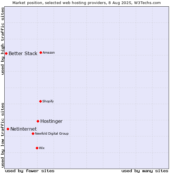 Market position of Hostinger vs. Netinternet vs. Better Stack