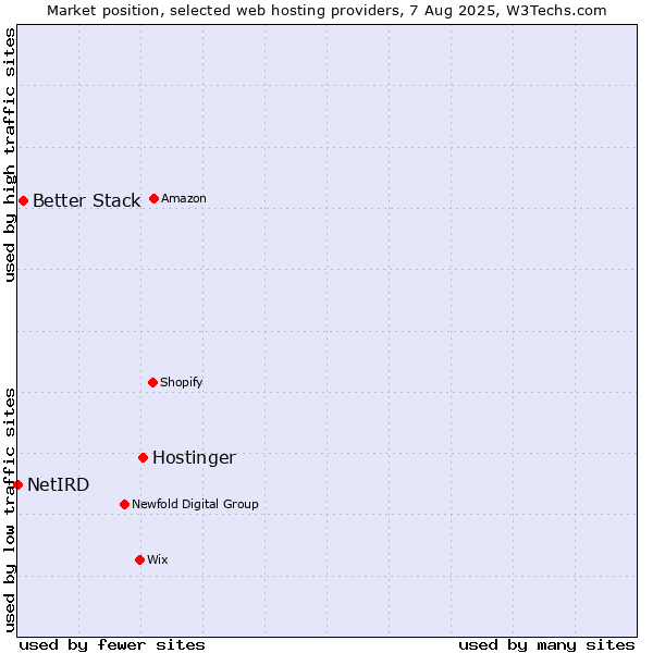 Market position of Hostinger vs. Better Stack vs. NetIRD