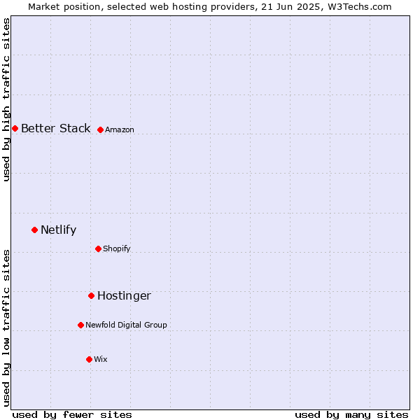 Market position of Hostinger vs. Netlify vs. Better Stack