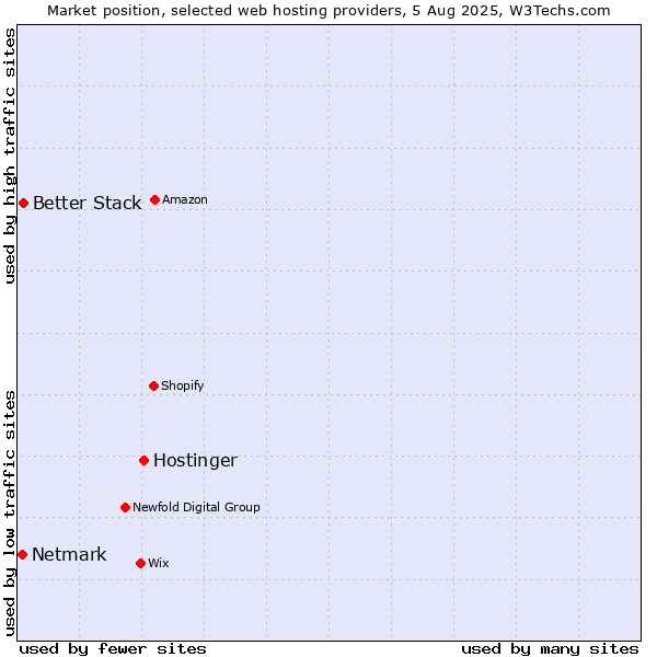 Market position of Hostinger vs. Better Stack vs. Netmark