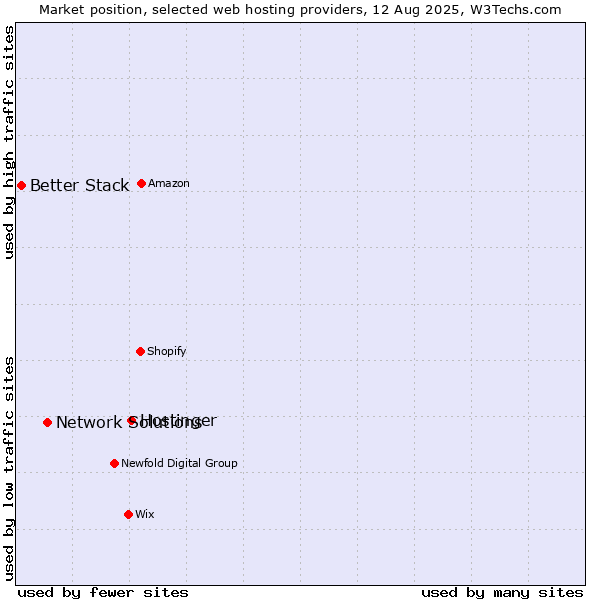 Market position of Hostinger vs. Network Solutions vs. Better Stack