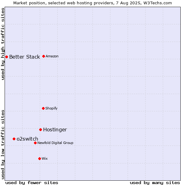 Market position of Hostinger vs. o2switch vs. Better Stack