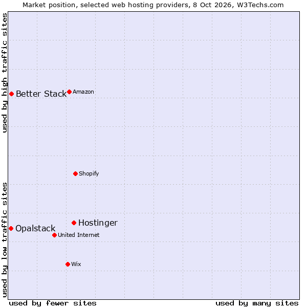 Market position of Hostinger vs. Better Stack vs. Opalstack