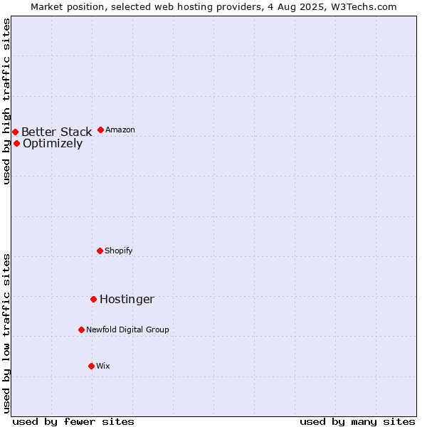 Market position of Hostinger vs. Optimizely vs. Better Stack