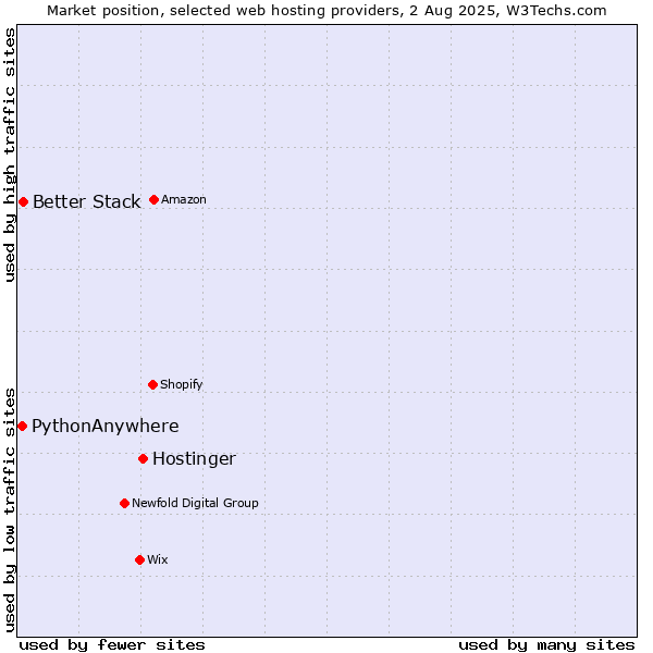 Market position of Hostinger vs. Better Stack vs. PythonAnywhere