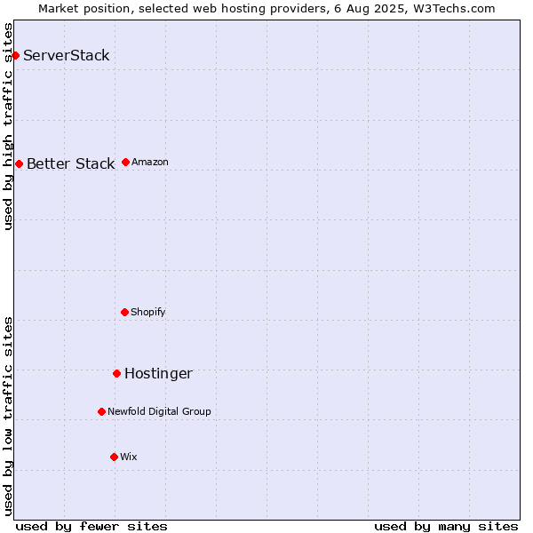 Market position of Hostinger vs. Better Stack vs. ServerStack