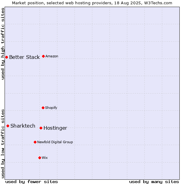 Market position of Hostinger vs. Sharktech vs. Better Stack