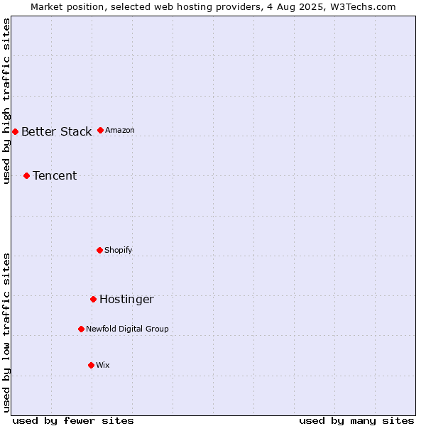 Market position of Hostinger vs. Tencent vs. Better Stack