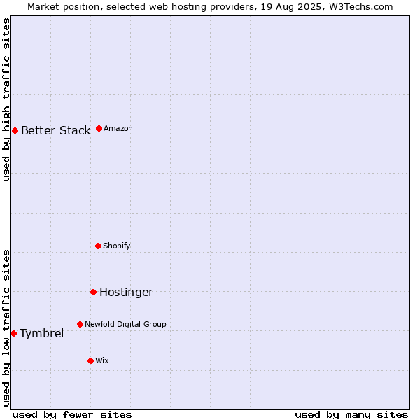 Market position of Hostinger vs. Better Stack vs. Tymbrel