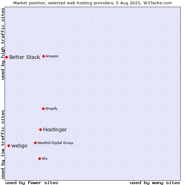Market position of Hostinger vs. webgo vs. Better Stack