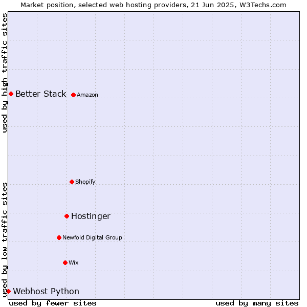 Market position of Hostinger vs. Better Stack vs. Webhost Python