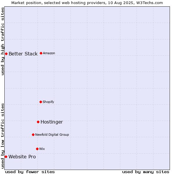 Market position of Hostinger vs. Better Stack vs. Website Pro