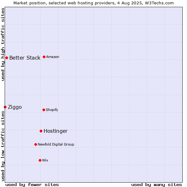 Market position of Hostinger vs. Better Stack vs. Ziggo